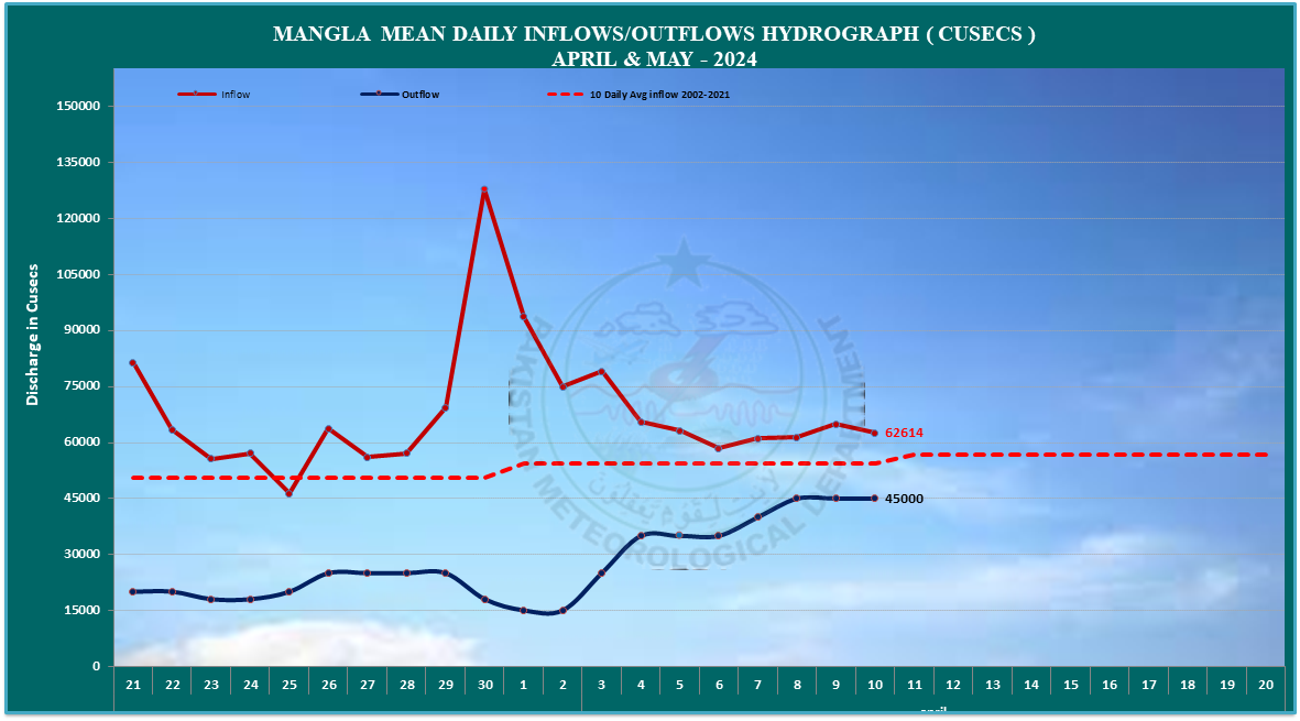 Mangla Dam Inflow and Outflow Graph